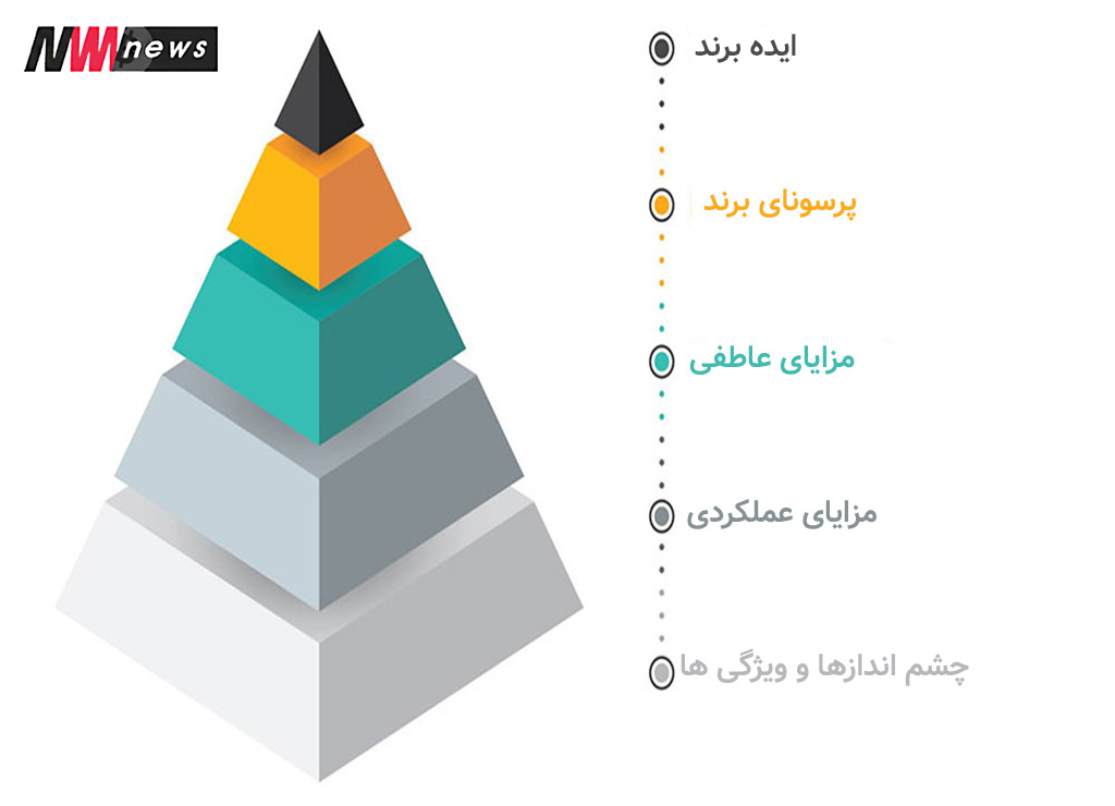 هرم برند چیست؟ اجزای هرم برند